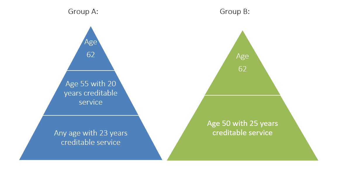 Chart comparing differences in two groups of retirees.